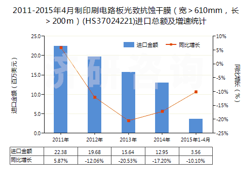 2011-2015年4月制印刷電路板光致抗蝕干膜（寬＞610mm，長＞200m）(HS37024221)進(jìn)口總額及增速統(tǒng)計